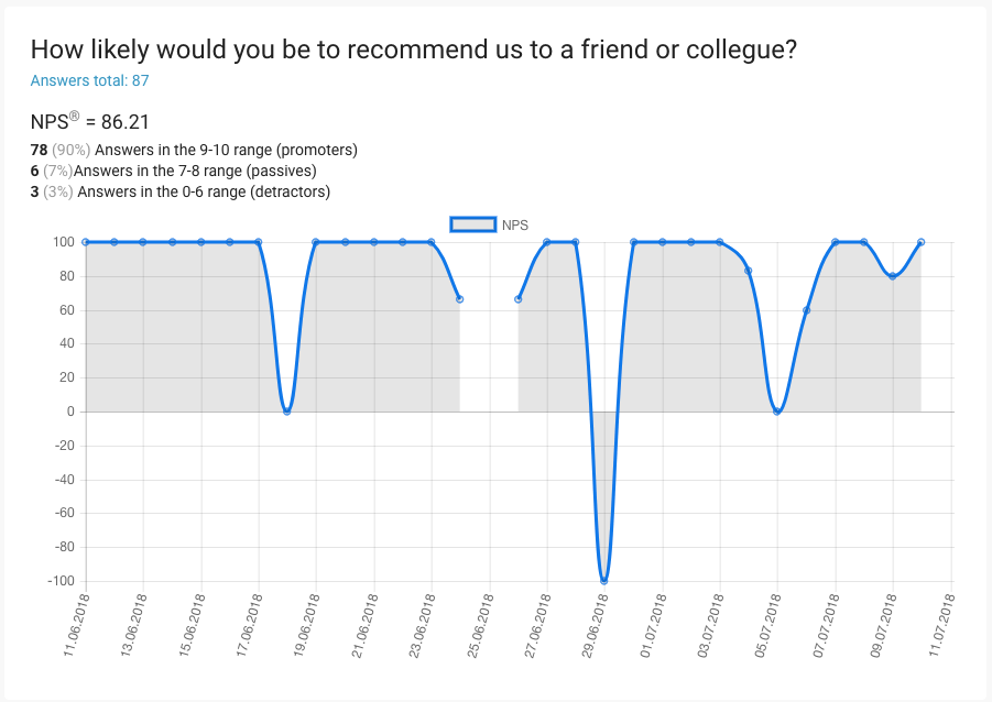 Analytics feedback station